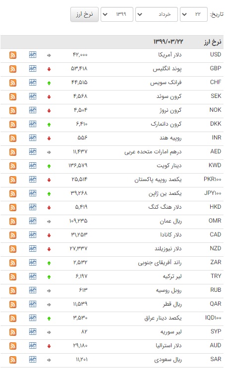 کاهش قیمت ۱۴ ارز در بازار بین بانکی