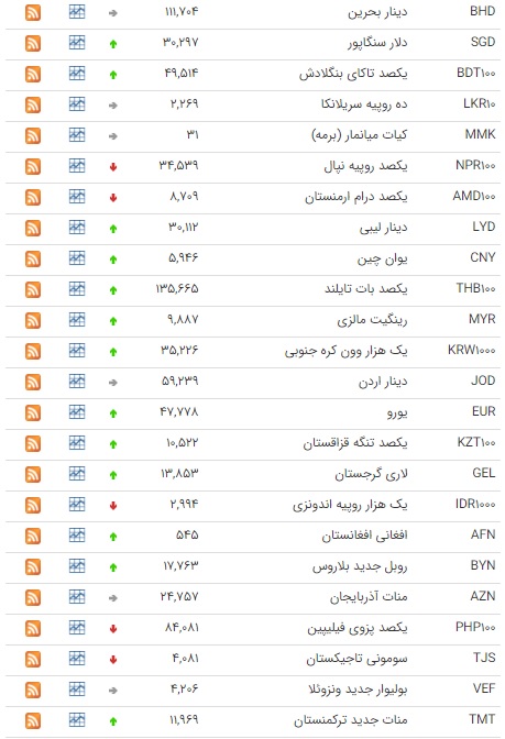 کاهش قیمت ۱۴ ارز در بازار بین بانکی