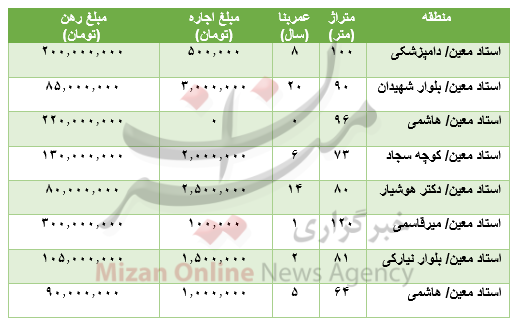 مظنه رهن و اجاره آپارتمان در استاد معین مظنه رهن و اجاره آپارتمان در استاد معین
