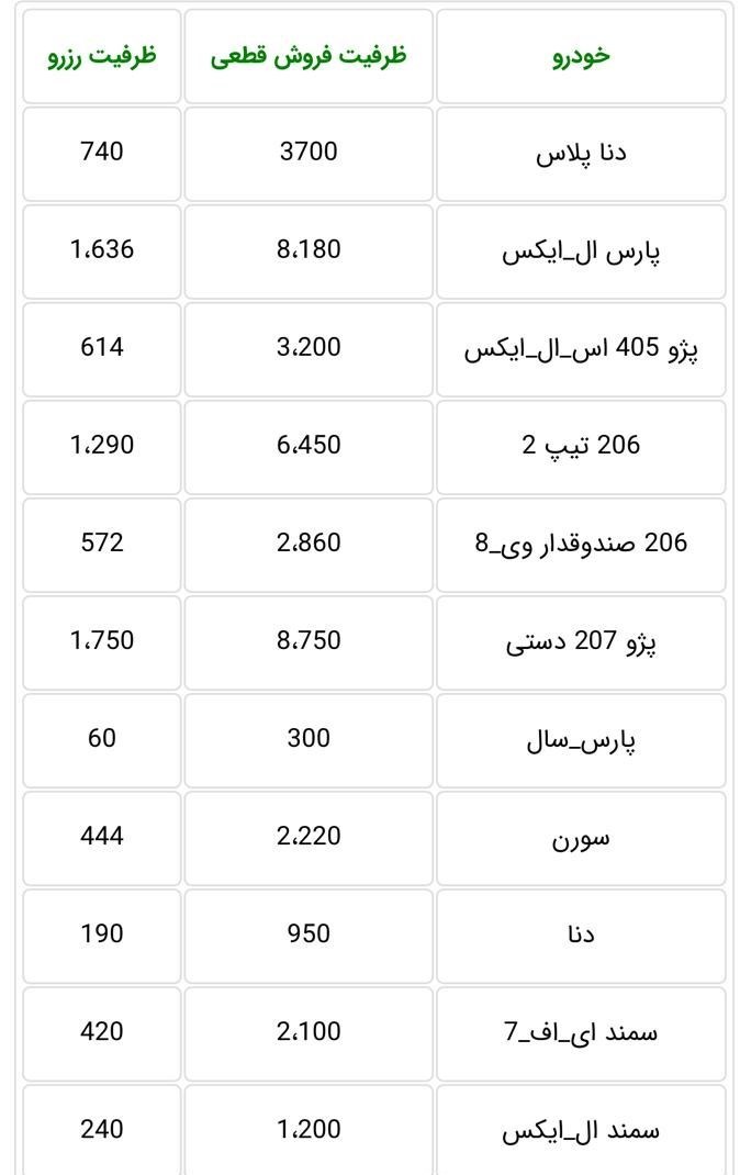 ظرفیت ۱۲ محصول ایران خودرو در طرح پیش فروش یکساله ظرفیت ۱۲ محصول ایران خودرو در طرح پیش فروش یکساله