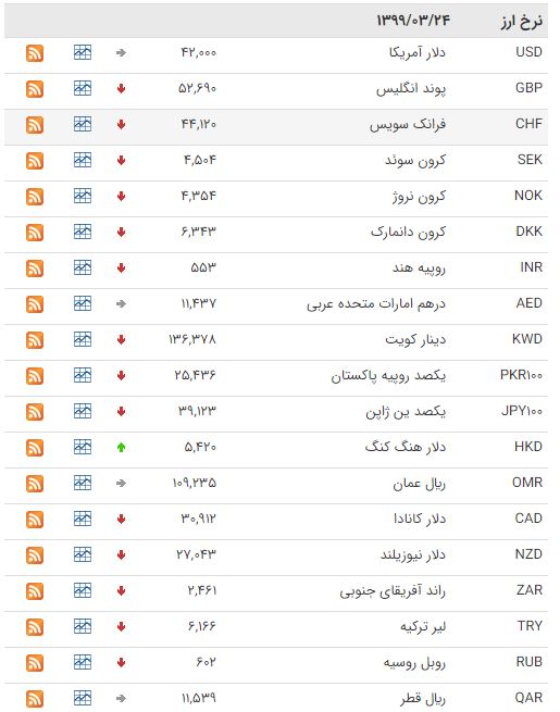 کاهش قیمت ۳۳ ارز در بازار بین بانکی کاهش قیمت ۳۳ ارز در بازار بین بانکی