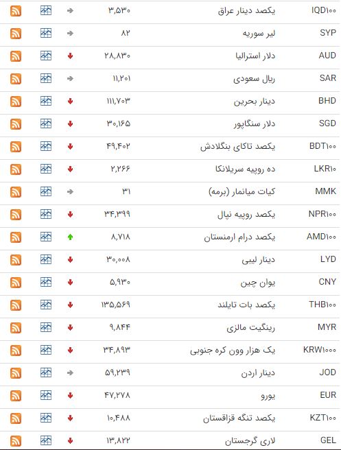 کاهش قیمت ۳۳ ارز در بازار بین بانکی کاهش قیمت ۳۳ ارز در بازار بین بانکی