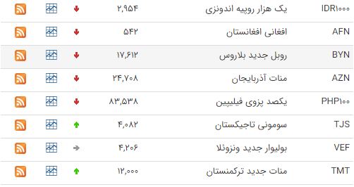 کاهش قیمت ۳۳ ارز در بازار بین بانکی کاهش قیمت ۳۳ ارز در بازار بین بانکی