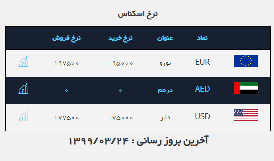 نرخ خرید و فروش دلار در ۲۴ خردادماه نرخ خرید و فروش دلار در ۲۴ خردادماه