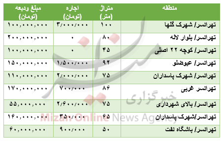 مظنه اجاره در تهرانسر مظنه اجاره در تهرانسر