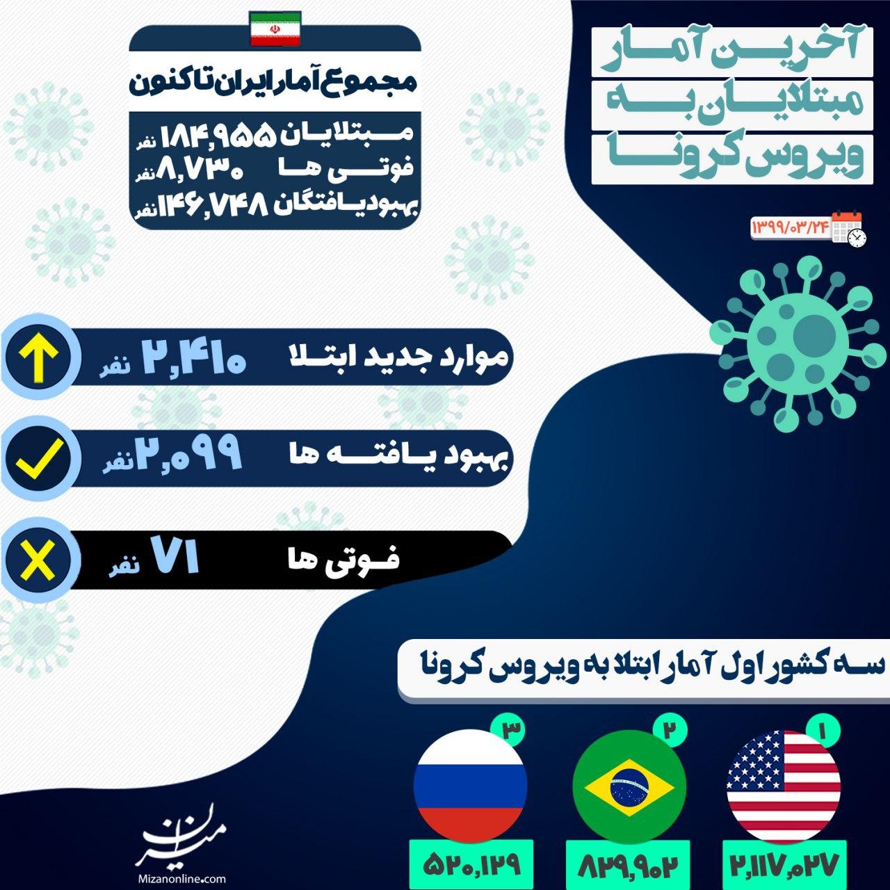 آخرین آمار مبتلایان به کرونا تا ۲۴ خرداد ماه آخرین آمار مبتلایان به کرونا تا ۲۴ خرداد ماه