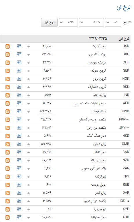 نرخ ارز در بازار بین بانکی ثابت ماند نرخ ارز در بازار بین بانکی ثابت ماند