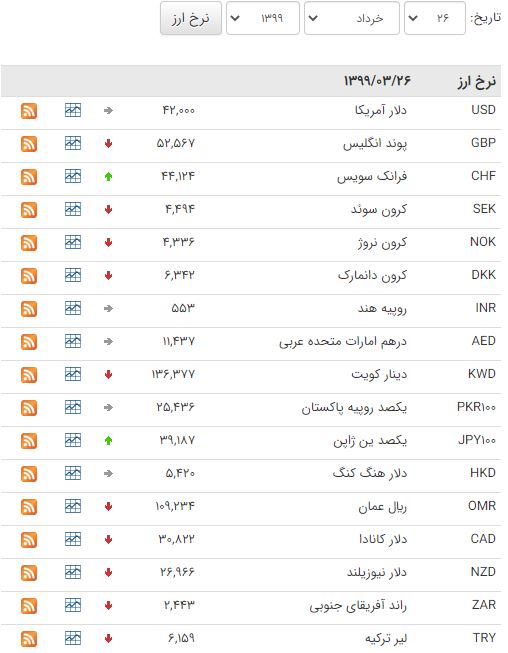 کاهش قیمت ۲۶ ارز در بازار بین بانکی کاهش قیمت ۲۶ ارز در بازار بین بانکی