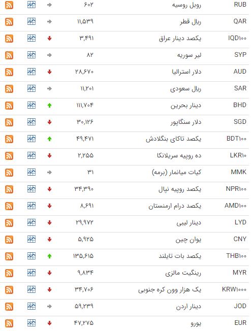 کاهش قیمت ۲۶ ارز در بازار بین بانکی کاهش قیمت ۲۶ ارز در بازار بین بانکی