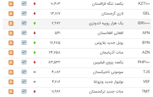 کاهش قیمت ۲۶ ارز در بازار بین بانکی کاهش قیمت ۲۶ ارز در بازار بین بانکی