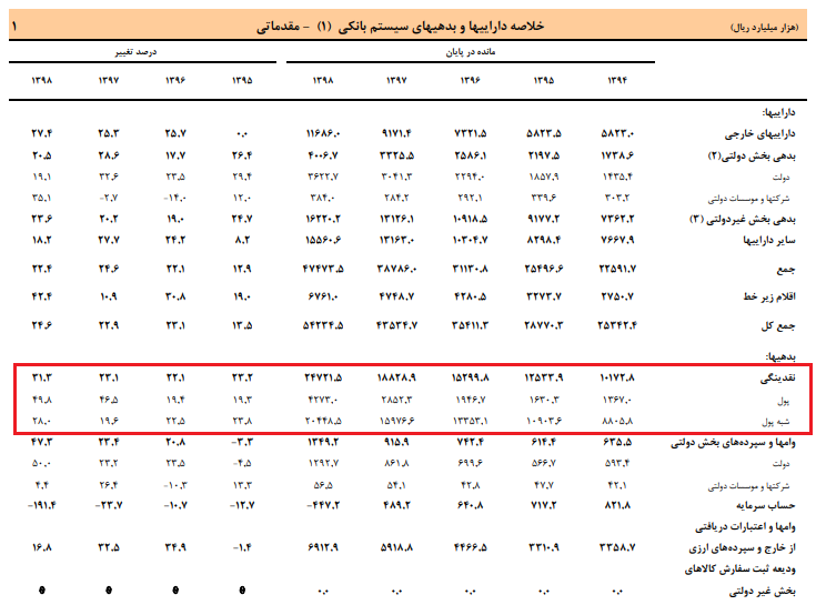 نقدینگی از مرز 2472 هزار میلیارد عبور کرد