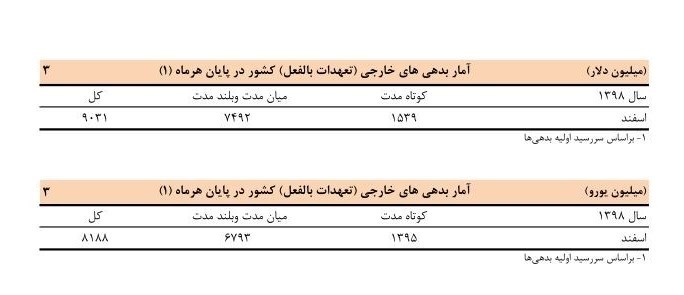 بدهی خارجی ایران به حدود ۹ میلیارد دلار کاهش یافت