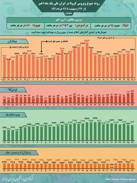 تعداد مبتلایان به کرونا در ایران به ساعتی ۹۵ نفر رسید