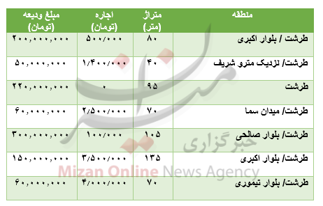 قیمت رهن و اجاره آپارتمان در طرشت قیمت رهن و اجاره آپارتمان در طرشت