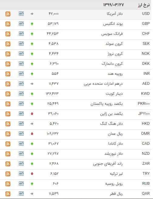 افزایش قیمت ۲۷ ارز در بازار بین بانکی افزایش قیمت ۲۷ ارز در بازار بین بانکی