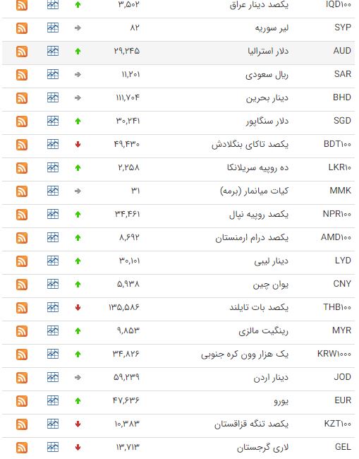 افزایش قیمت ۲۷ ارز در بازار بین بانکی افزایش قیمت ۲۷ ارز در بازار بین بانکی