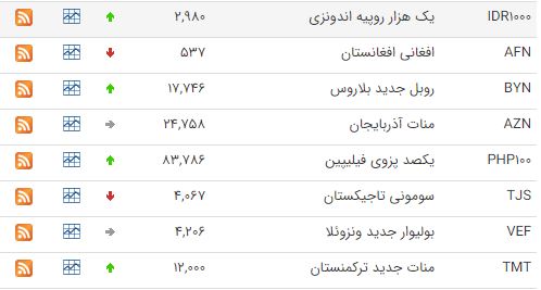 افزایش قیمت ۲۷ ارز در بازار بین بانکی افزایش قیمت ۲۷ ارز در بازار بین بانکی