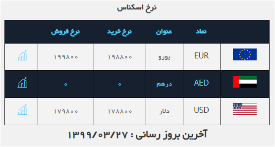 نرخ دلار در ۲۷ خرداد ۹۹ نرخ دلار در ۲۷ خرداد ۹۹