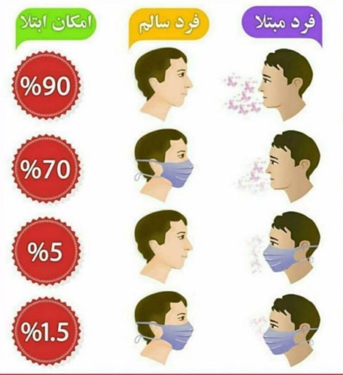یک ماسک چقدر از ابتلا به کرونا جلوگیری می‌کند؟ +عکس