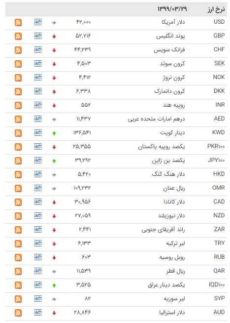 کاهش نرخ ۳۰ ارز در بازار بین بانکی کاهش نرخ ۳۰ ارز در بازار بین بانکی