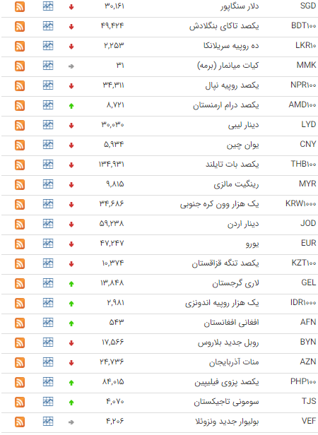 کاهش نرخ ۳۰ ارز در بازار بین بانکی کاهش نرخ ۳۰ ارز در بازار بین بانکی