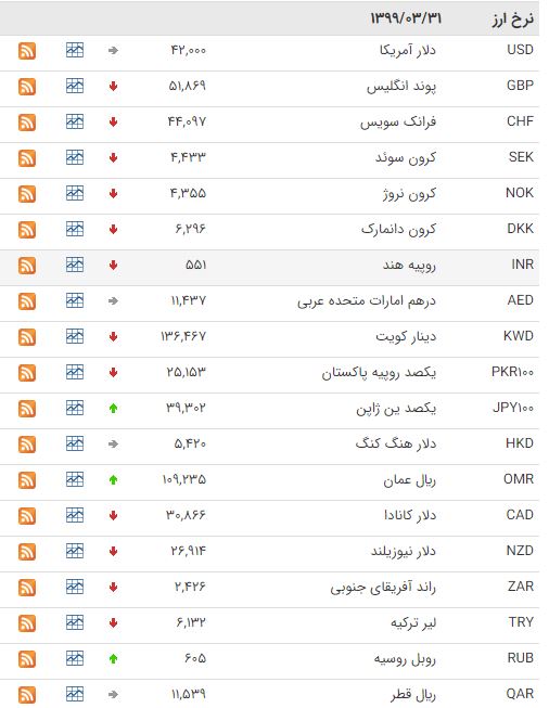 کاهش نرخ ۲۲ ارز در بازار بین بانکی کاهش نرخ ۲۲ ارز در بازار بین بانکی