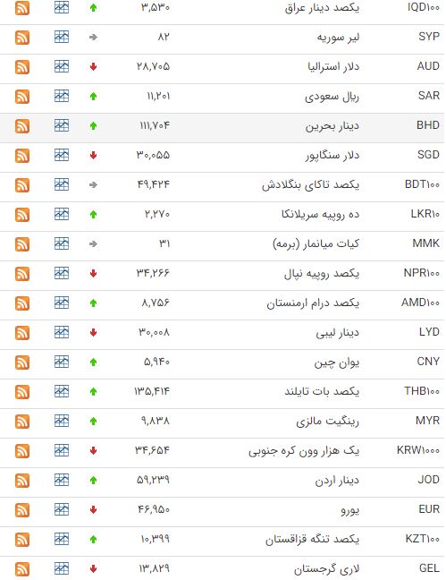 کاهش نرخ ۲۲ ارز در بازار بین بانکی کاهش نرخ ۲۲ ارز در بازار بین بانکی