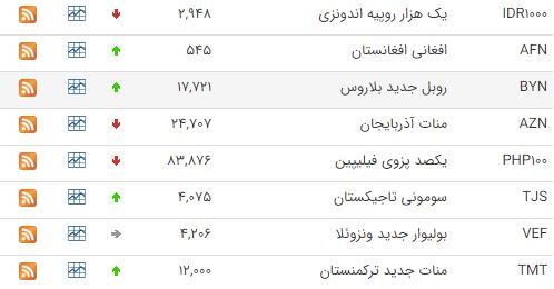 کاهش نرخ ۲۲ ارز در بازار بین بانکی کاهش نرخ ۲۲ ارز در بازار بین بانکی
