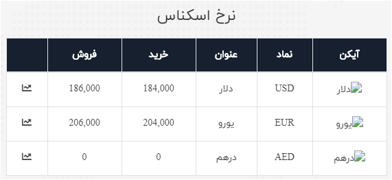 نرخ دلار در ۳۱ خرداد ۹۹ نرخ دلار در ۳۱ خرداد ۹۹