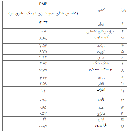 ایران رتبه نخست اهدای عضو را در آسیا دارد ایران رتبه نخست اهدای عضو را در آسیا دارد