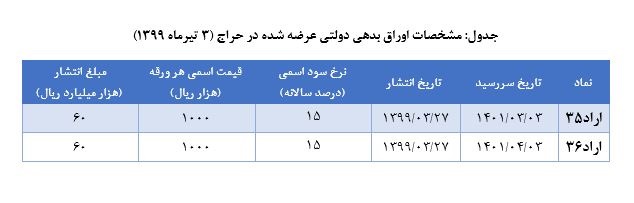 اعلام نتیجه حراج اوراق بدهی دولتی (۲۷ خردادماه ۱۳۹۹) و برگزاری حراج جدید اعلام نتیجه حراج اوراق بدهی دولتی (۲۷ خردادماه ۱۳۹۹) و برگزاری حراج جدید