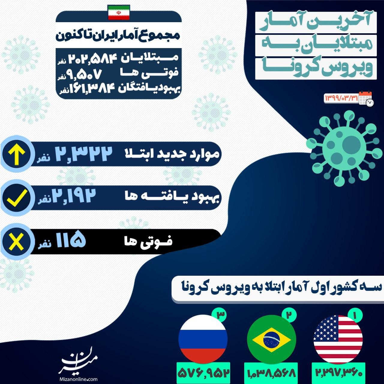 آخرین آمار از مبتلایان ویروس کرونا در ایران +اینفوگرافیک آخرین آمار از مبتلایان ویروس کرونا در ایران +اینفوگرافیک