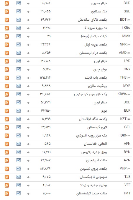 ثبات نرخ ارز در بازار بین بانکی
