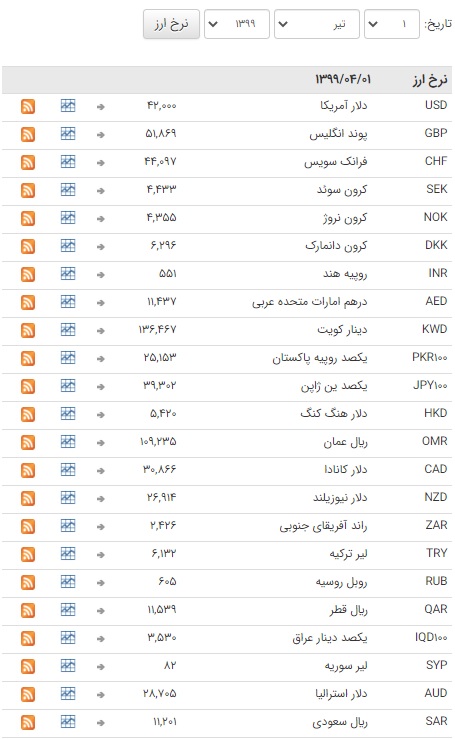 ثبات نرخ ارز در بازار بین بانکی