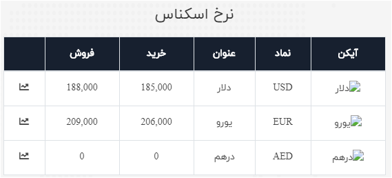 نرخ خرید و فروش دلار در ۱ تیر ۹۹ نرخ خرید و فروش دلار در ۱ تیر ۹۹