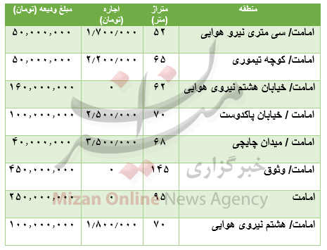 مظنه رهن و اجاره آپارتمان در امامت مظنه رهن و اجاره آپارتمان در امامت