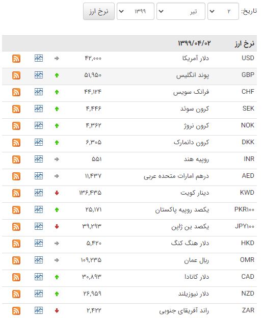 افزایش نرخ ۱۹ ارز در بازار بین بانکی افزایش نرخ ۱۹ ارز در بازار بین بانکی