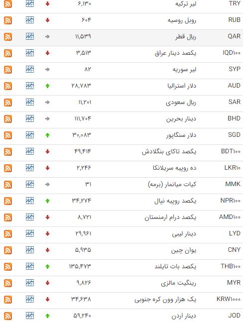 افزایش نرخ ۱۹ ارز در بازار بین بانکی افزایش نرخ ۱۹ ارز در بازار بین بانکی