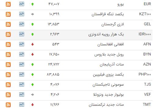 افزایش نرخ ۱۹ ارز در بازار بین بانکی افزایش نرخ ۱۹ ارز در بازار بین بانکی