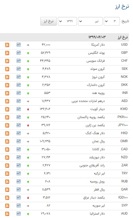 کاهش قیمت ۱۲ ارز در بازار بین بانکی