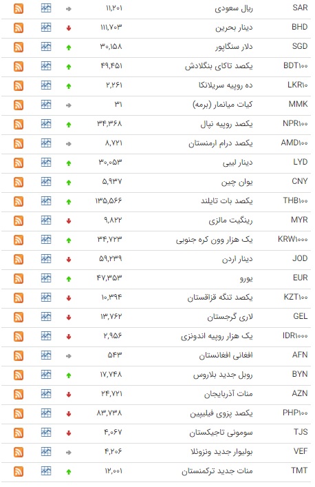 کاهش قیمت ۱۲ ارز در بازار بین بانکی