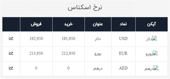 نرخ خرید و فروش دلار در ۳ تیر ۹۹ نرخ خرید و فروش دلار در ۳ تیر ۹۹
