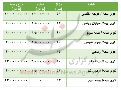 قیمت رهن و اجاره مسکن در کوی بیمه قیمت رهن و اجاره مسکن در کوی بیمه