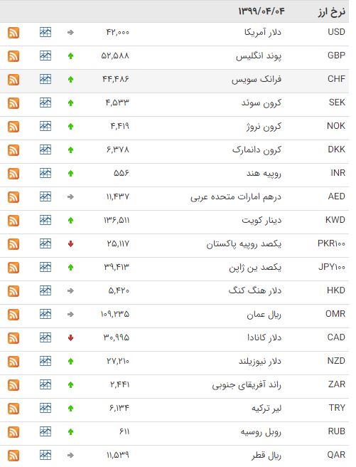 کاهش قیمت 7 ارز در بازار بین بانکی کاهش قیمت 7 ارز در بازار بین بانکی