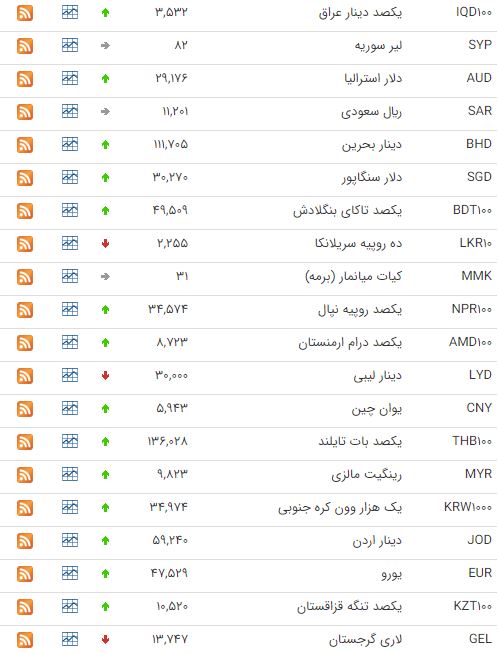 کاهش قیمت 7 ارز در بازار بین بانکی کاهش قیمت 7 ارز در بازار بین بانکی