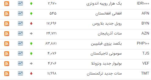 کاهش قیمت 7 ارز در بازار بین بانکی کاهش قیمت 7 ارز در بازار بین بانکی