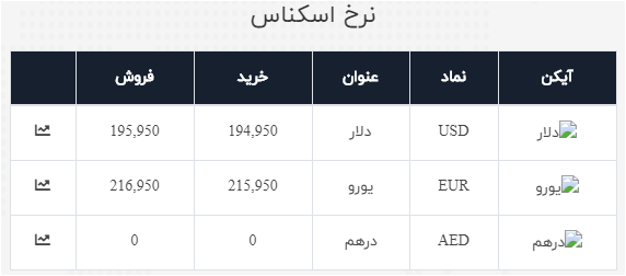 نرخ خرید و فروش دلار در ۴ تیر ۹۹ نرخ خرید و فروش دلار در ۴ تیر ۹۹
