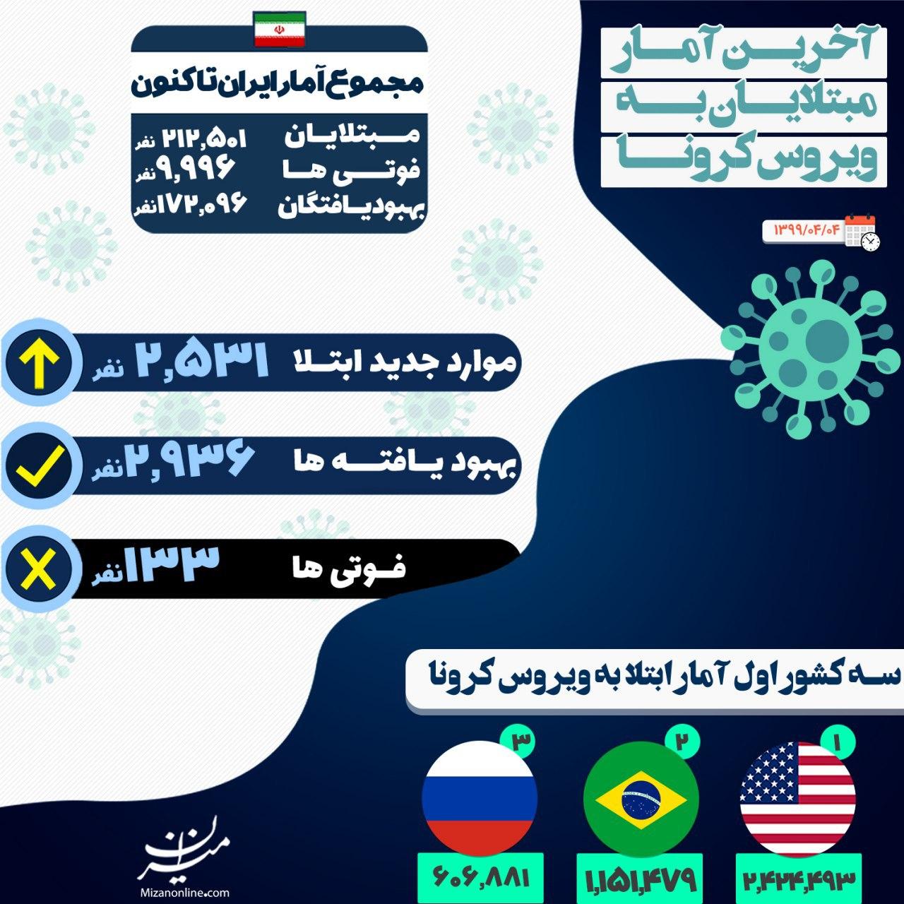 آخرین آمار از مبتلایان ویروس کرونا در ایران +اینفوگرافیک آخرین آمار از مبتلایان ویروس کرونا در ایران +اینفوگرافیک