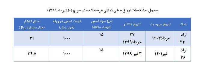 اعلام نتیجه حراج اوراق بدهی دولتی (۳ تیرماه ۱۳۹۹) و برگزاری حراج جدید اعلام نتیجه حراج اوراق بدهی دولتی (۳ تیرماه ۱۳۹۹) و برگزاری حراج جدید