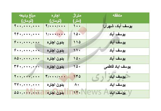 قیمت رهن و اجاره مسکن در یوسف آباد قیمت رهن و اجاره مسکن در یوسف آباد